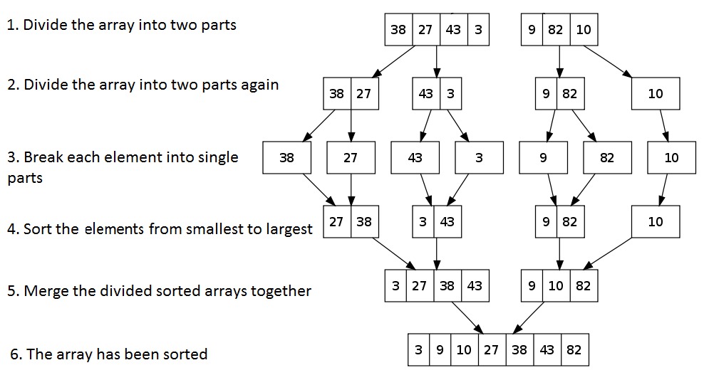 Merge sort